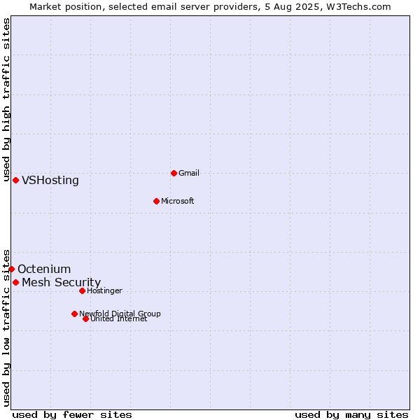 Market position of VSHosting vs. Mesh Security vs. Octenium