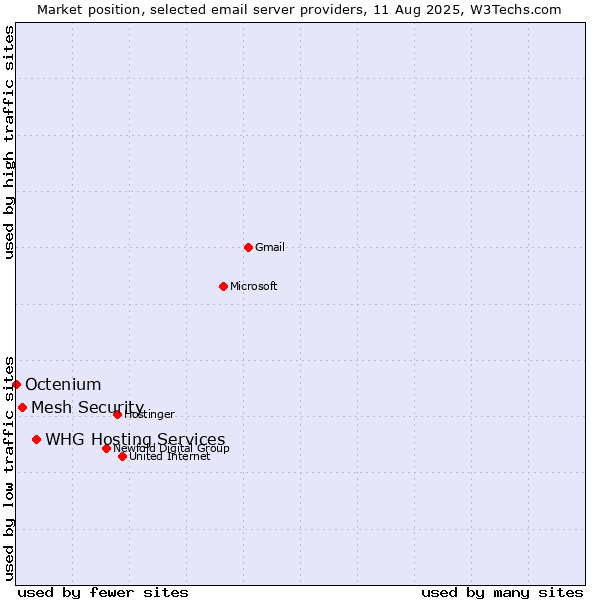 Market position of Mesh Security vs. Octenium vs. WHG Hosting Services