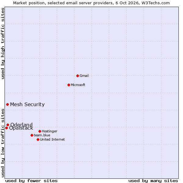 Market position of Oderland vs. Mesh Security vs. Opalstack