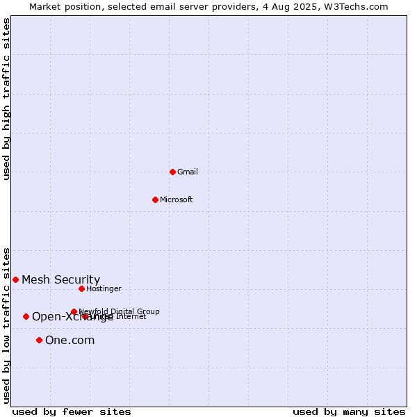 Market position of One.com vs. Open-Xchange vs. Mesh Security