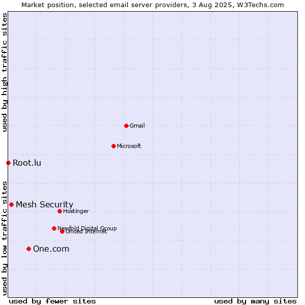 Market position of One.com vs. Mesh Security vs. Root.lu