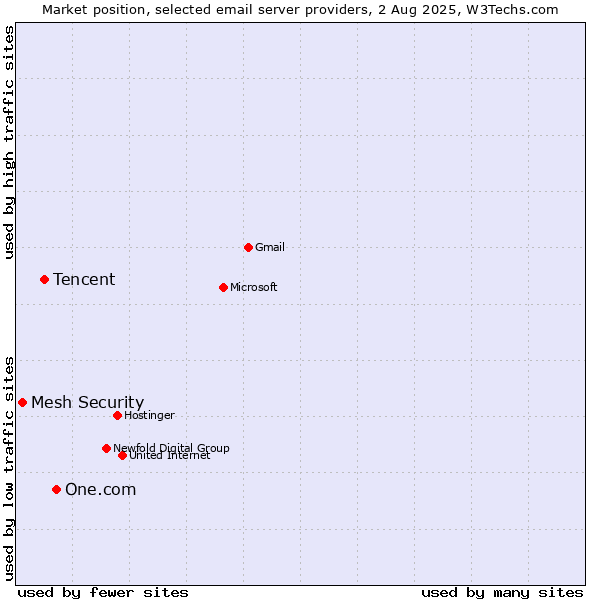 Market position of One.com vs. Tencent vs. Mesh Security