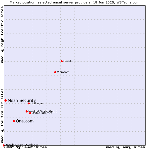 Market position of One.com vs. Mesh Security vs. Webhost Python