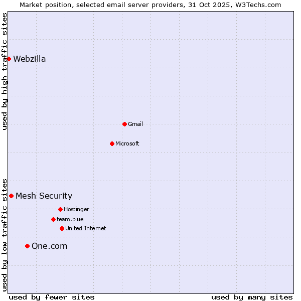 Market position of One.com vs. Mesh Security vs. Webzilla