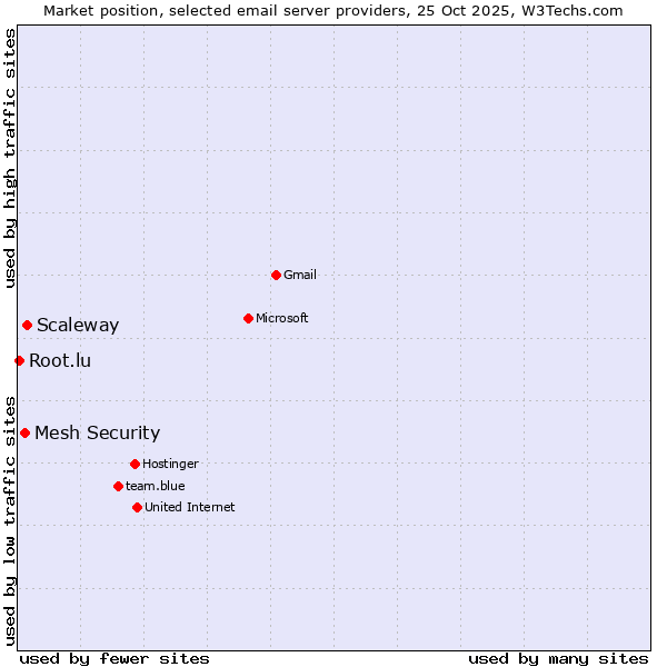 Market position of Scaleway vs. Mesh Security vs. Root.lu