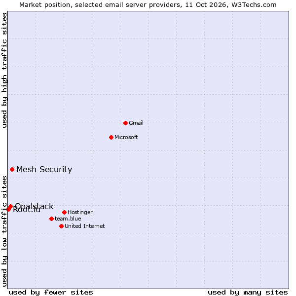 Market position of Mesh Security vs. Opalstack vs. Root.lu