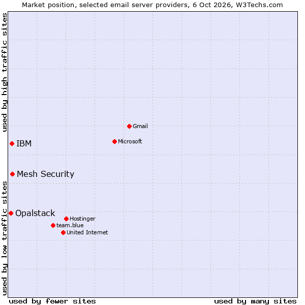 Market position of Mesh Security vs. IBM vs. Opalstack