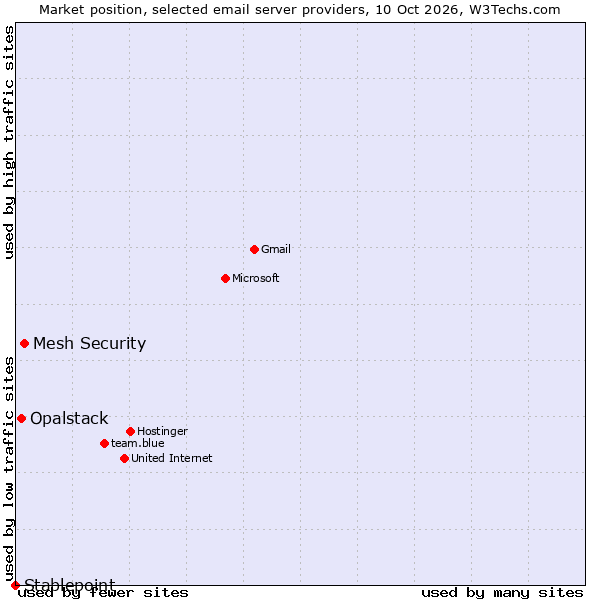 Market position of Mesh Security vs. Opalstack vs. Stablepoint