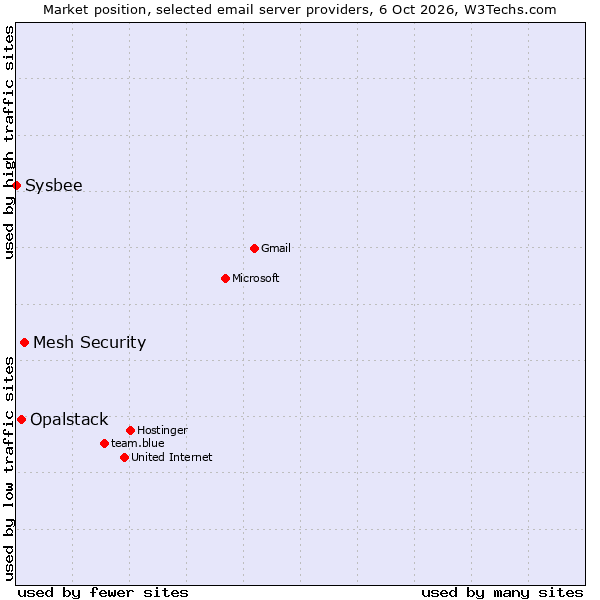 Market position of Mesh Security vs. Opalstack vs. Sysbee