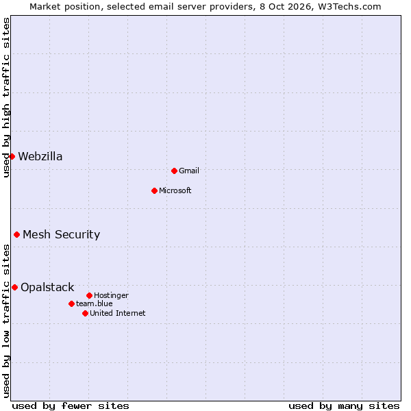 Market position of Mesh Security vs. Opalstack vs. Webzilla