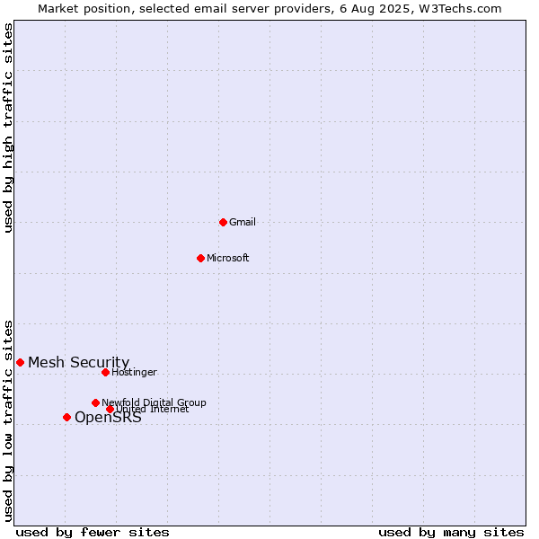Market position of OpenSRS vs. Mesh Security