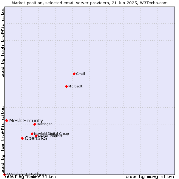 Market position of OpenSRS vs. Mesh Security vs. Webhost Python