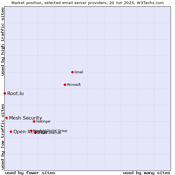 Market position of Open-Xchange vs. Mesh Security vs. Root.lu