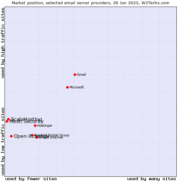 Market position of Open-Xchange vs. ScalaHosting vs. Mesh Security