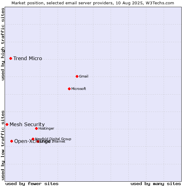 Market position of Open-Xchange vs. Trend Micro vs. Mesh Security
