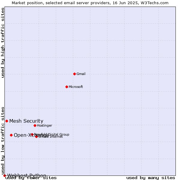 Market position of Open-Xchange vs. Mesh Security vs. Webhost Python