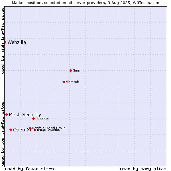 Market position of Open-Xchange vs. Mesh Security vs. Webzilla