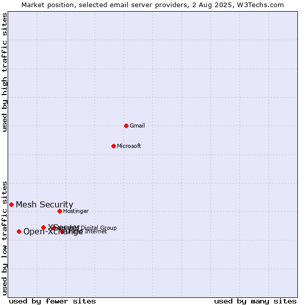 Market position of XServer vs. Open-Xchange vs. Mesh Security