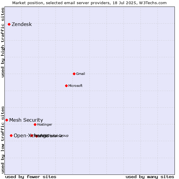 Market position of Open-Xchange vs. Zendesk vs. Mesh Security