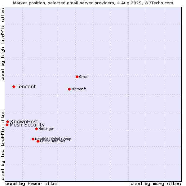 Market position of Tencent vs. KnownHost vs. Mesh Security