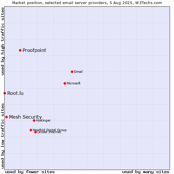 Market position of Proofpoint vs. Mesh Security vs. Root.lu
