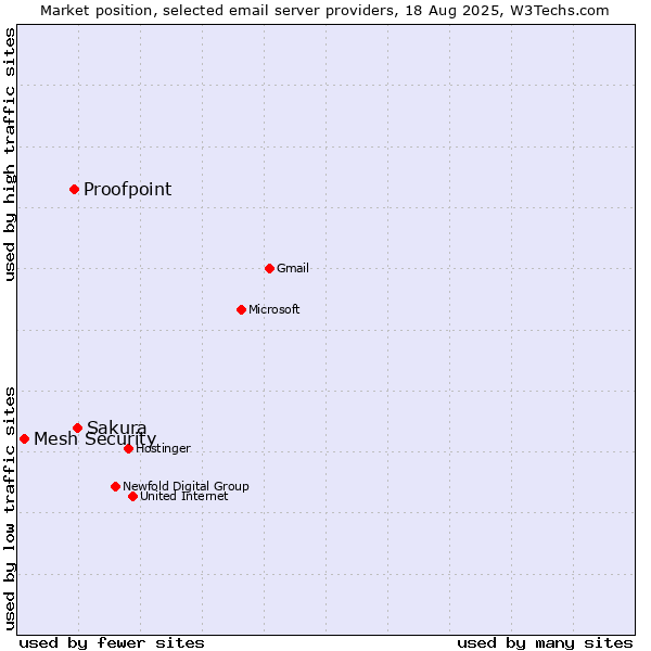 Market position of Sakura vs. Proofpoint vs. Mesh Security