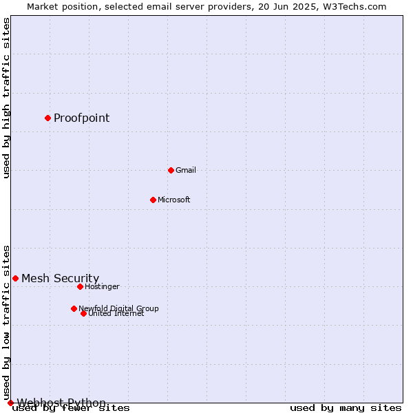 Market position of Proofpoint vs. Mesh Security vs. Webhost Python