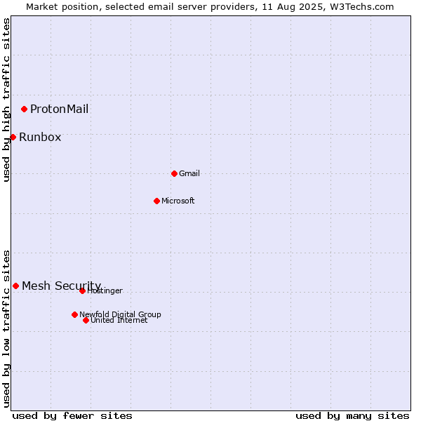 Market position of ProtonMail vs. Mesh Security vs. Runbox