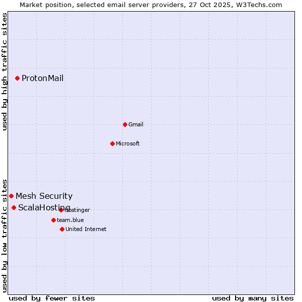 Market position of ProtonMail vs. ScalaHosting vs. Mesh Security
