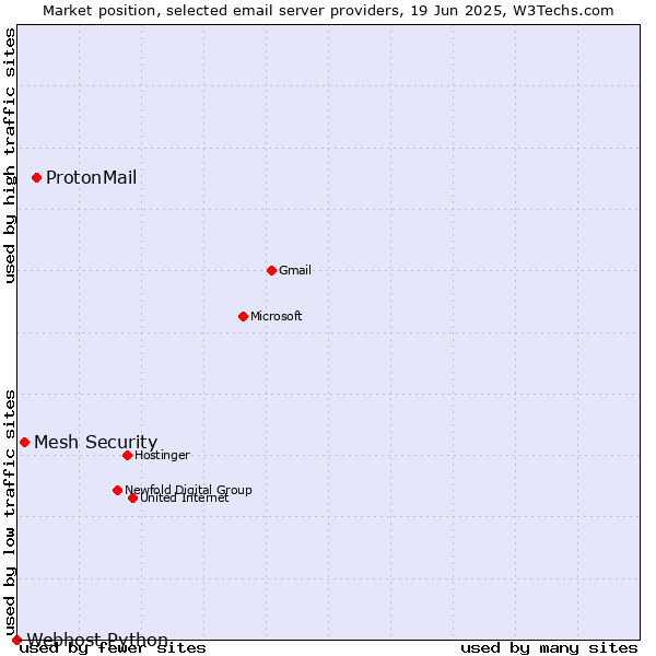 Market position of ProtonMail vs. Mesh Security vs. Webhost Python