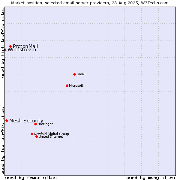 Market position of ProtonMail vs. Mesh Security vs. Windstream