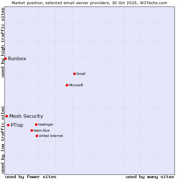 Market position of PTisp vs. Mesh Security vs. Runbox