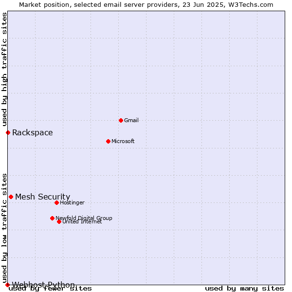 Market position of Mesh Security vs. Rackspace vs. Webhost Python