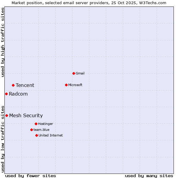 Market position of Tencent vs. Mesh Security vs. Radcom