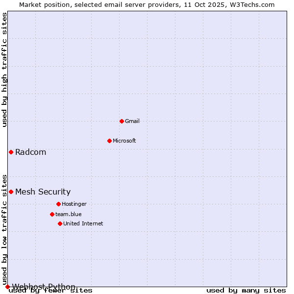 Market position of Mesh Security vs. Radcom vs. Webhost Python