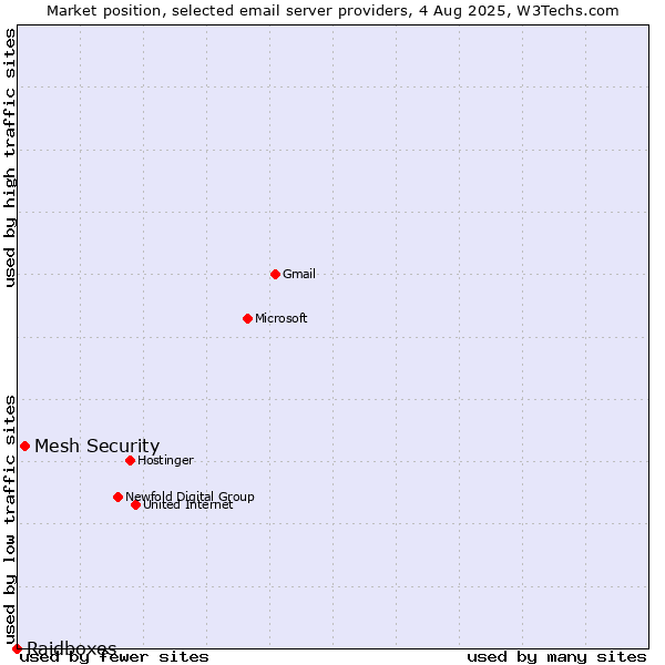 Market position of Mesh Security vs. Raidboxes