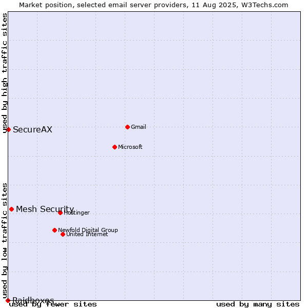 Market position of Mesh Security vs. SecureAX vs. Raidboxes