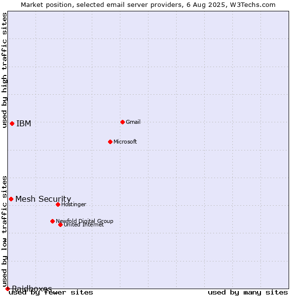 Market position of IBM vs. Mesh Security vs. Raidboxes