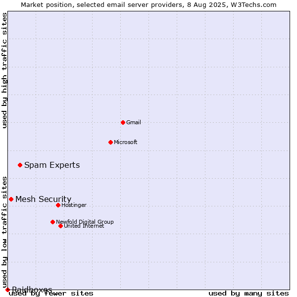Market position of Spam Experts vs. Mesh Security vs. Raidboxes