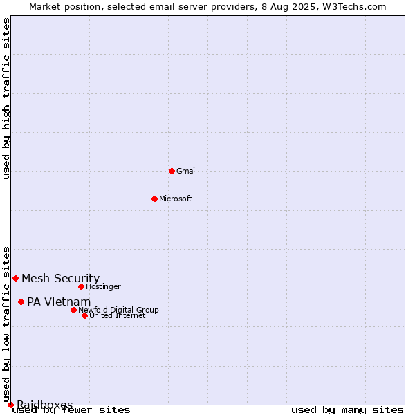 Market position of PA Vietnam vs. Mesh Security vs. Raidboxes
