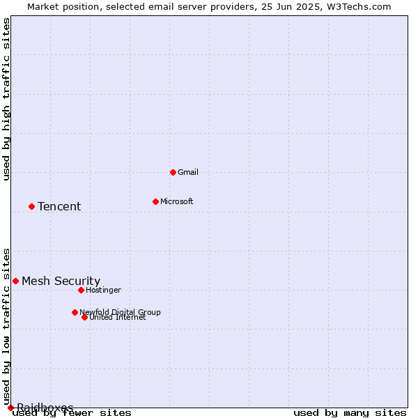 Market position of Tencent vs. Mesh Security vs. Raidboxes