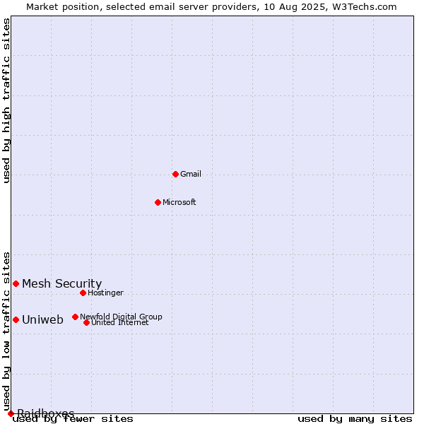 Market position of Uniweb vs. Mesh Security vs. Raidboxes