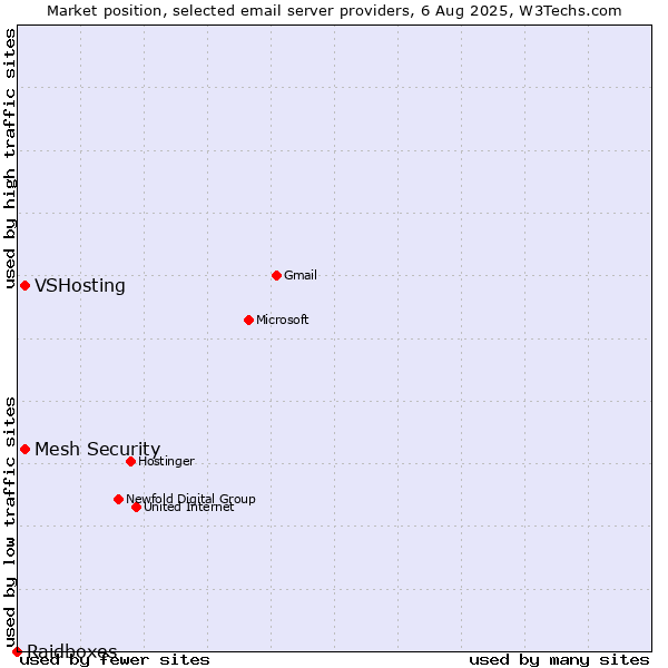 Market position of VSHosting vs. Mesh Security vs. Raidboxes