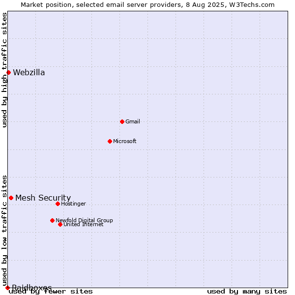 Market position of Mesh Security vs. Webzilla vs. Raidboxes