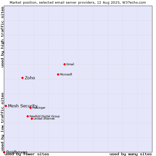 Market position of Zoho vs. Mesh Security vs. Raidboxes
