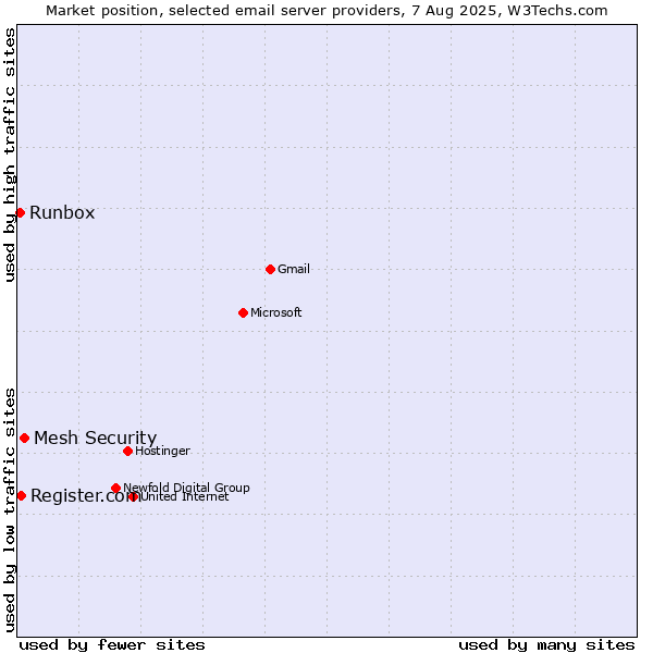 Market position of Mesh Security vs. Register.com vs. Runbox