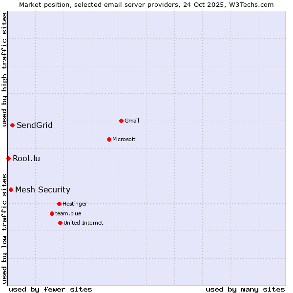 Market position of SendGrid vs. Mesh Security vs. Root.lu