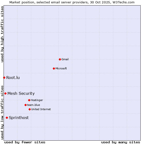 Market position of Sprinthost vs. Mesh Security vs. Root.lu