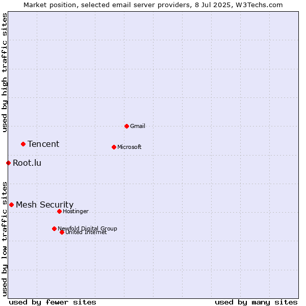 Market position of Tencent vs. Mesh Security vs. Root.lu