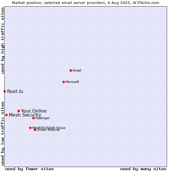 Market position of Your.Online vs. Mesh Security vs. Root.lu